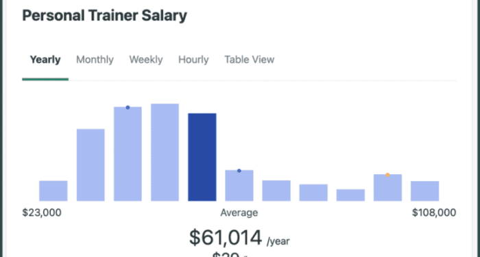 Is Personal Training a High-Income Skill in 2025?